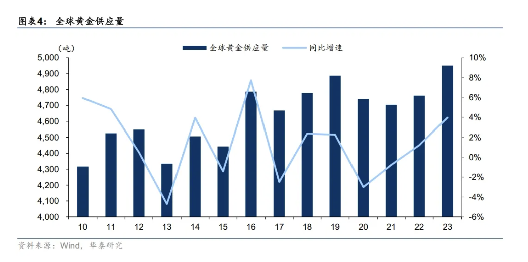 黄金和它的挑战者