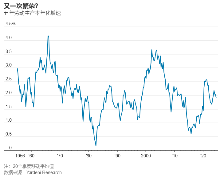 WSJ: 美国或许真能创造生产率奇迹