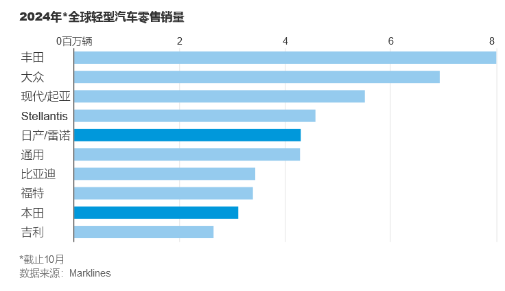 WSJ: 本田汽车和日产汽车称正探讨合并