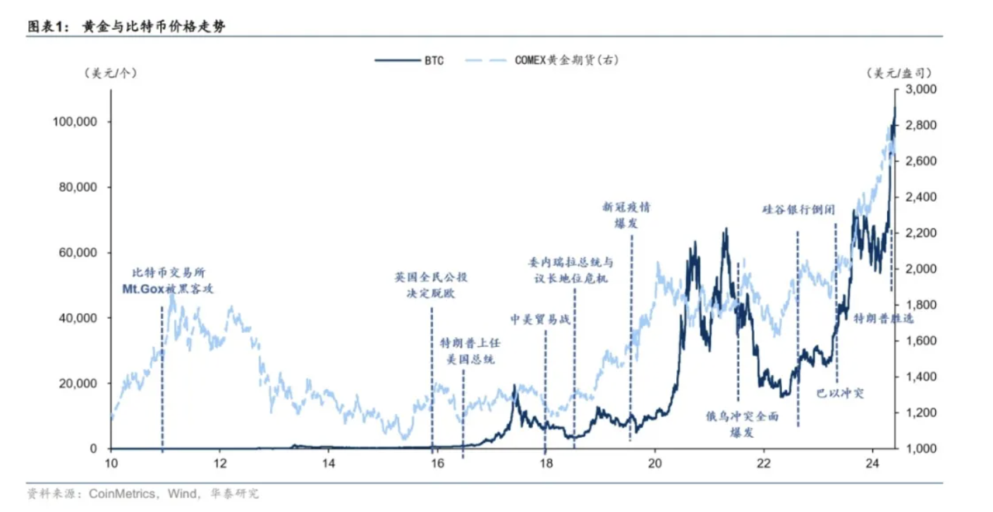 黄金和它的挑战者