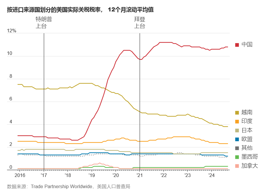 WSJ: 图解美国对华及对全球其他国家关税政策影响