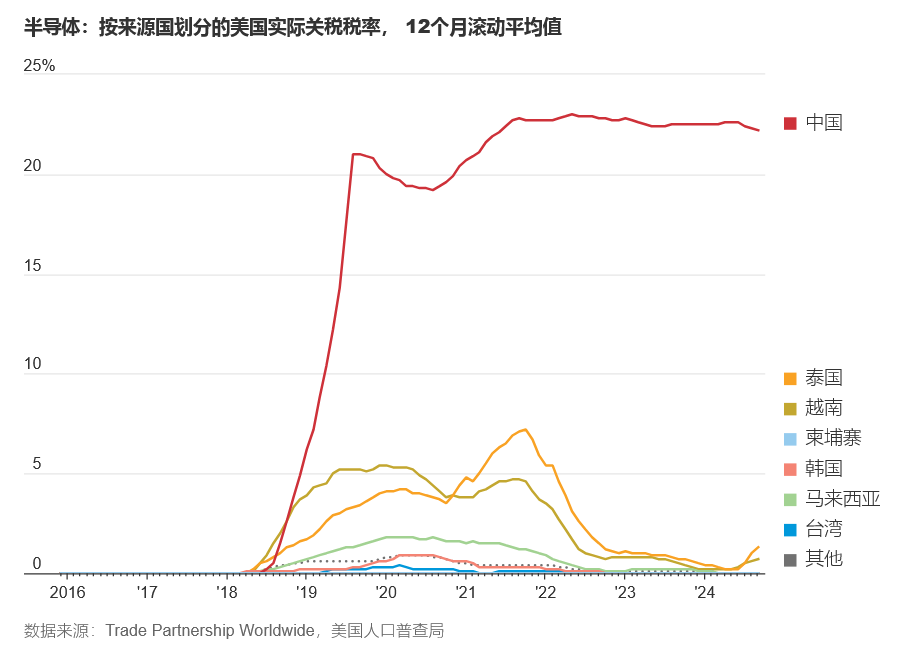 WSJ: 图解美国对华及对全球其他国家关税政策影响