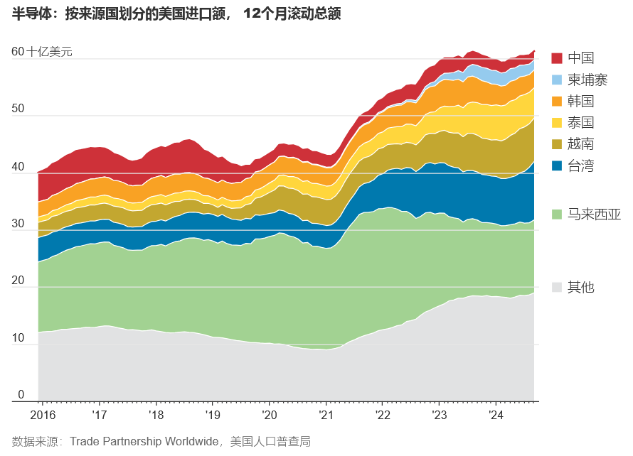 WSJ: 图解美国对华及对全球其他国家关税政策影响