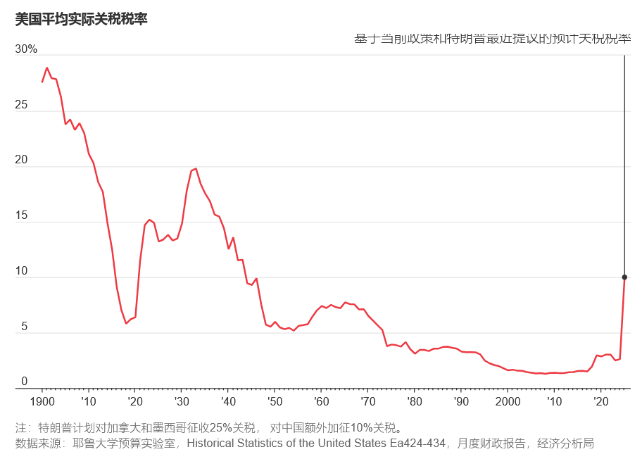 WSJ: 图解美国对华及对全球其他国家关税政策影响