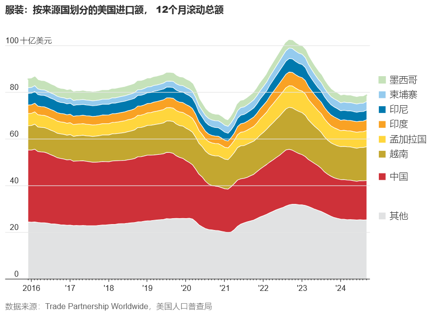 WSJ: 图解美国对华及对全球其他国家关税政策影响