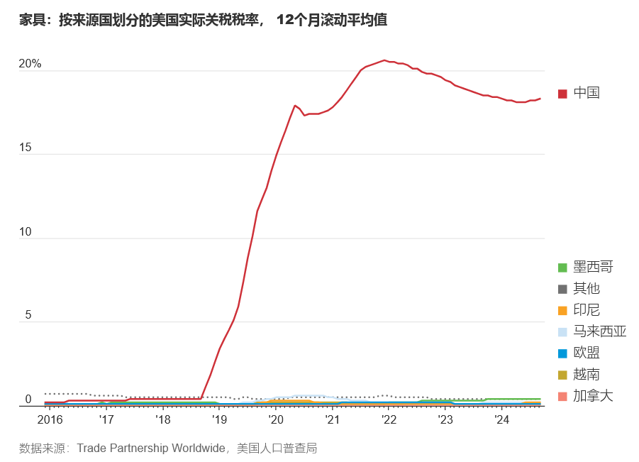 WSJ: 图解美国对华及对全球其他国家关税政策影响