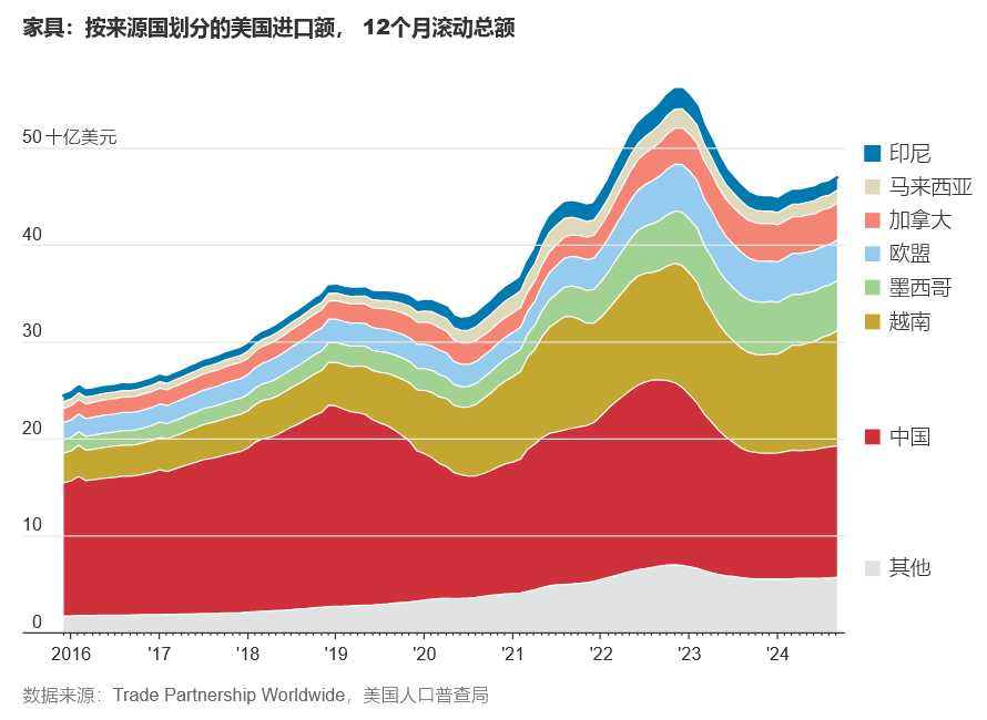 WSJ: 图解美国对华及对全球其他国家关税政策影响