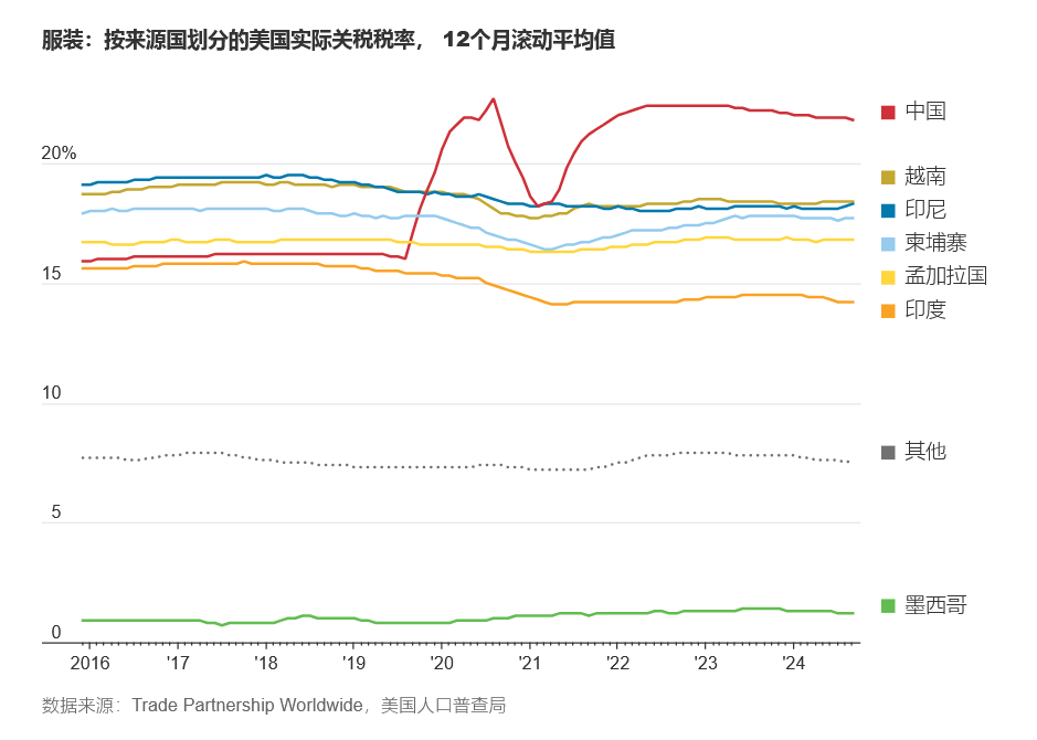 WSJ: 图解美国对华及对全球其他国家关税政策影响