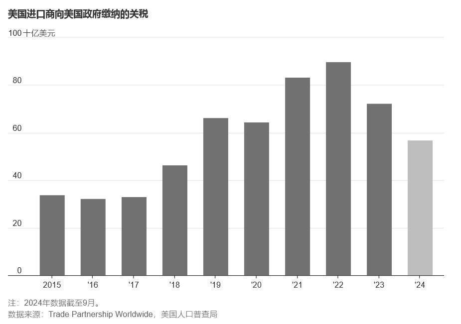 WSJ: 图解美国对华及对全球其他国家关税政策影响