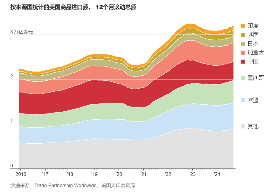 WSJ: 图解美国对华及对全球其他国家关税政策影响