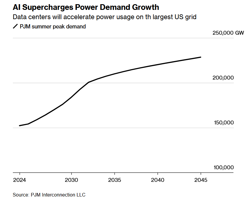 AI尽头是电力! 人工智能带来电力繁荣，美国最大电网需求有望大增38%