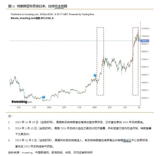 特朗普为何要绑定比特币？