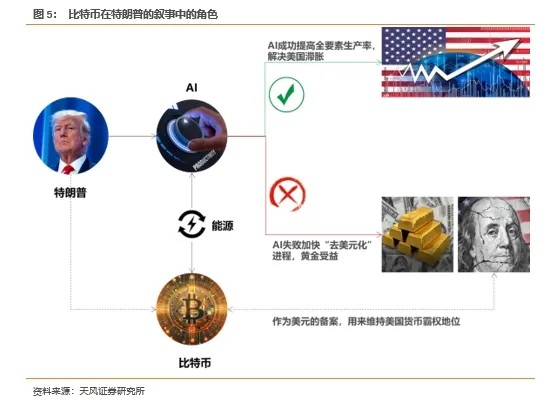 特朗普为何要绑定比特币？