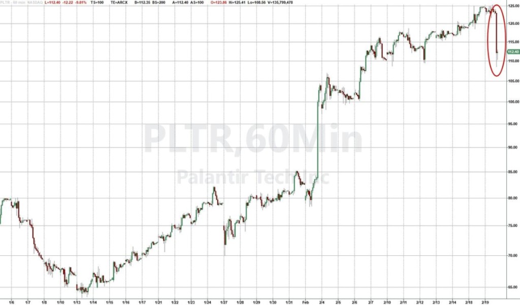 美防长拟削减国防预算 8%，Palantir 股价应声下跌 10%